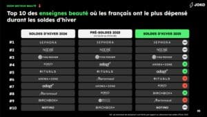 soldes-dhiver-2025-secteur-beaute