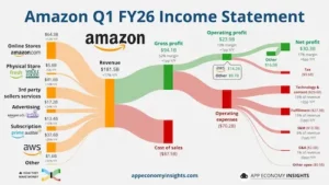 Amazon Q1 2026
